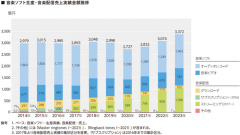 2023年日本录制音乐市场规模达3372亿日元