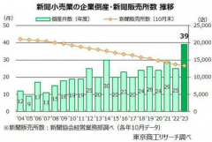 2023财年日本报纸专卖店倒闭数量创新高